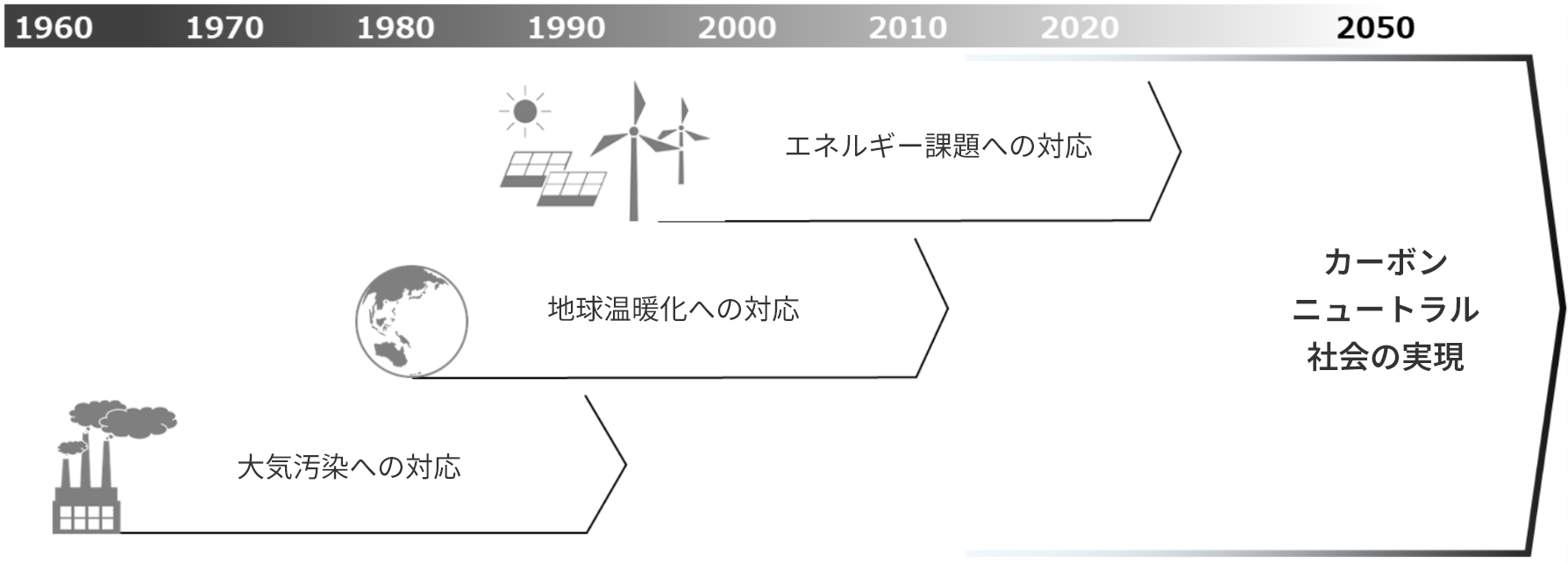 エネルギー課題への対応地球温暖化への対応大気汚染への対応カーボンニュートラル社会の実現