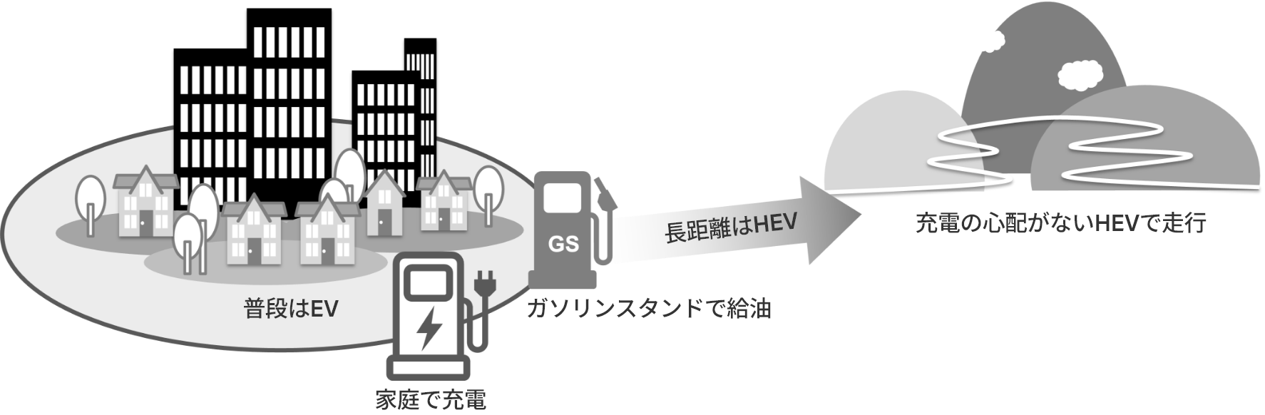 普段はEV家庭で充電ガソリンスタンドで給油長距離はHEV充電の心配がないHEVで走行