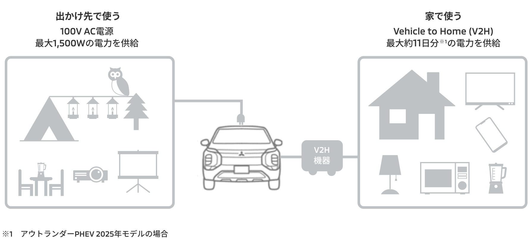 出かけ先で使う100V AC電源最大1,500Wの電力を供給家で使うVehicle to Home (V2H)最大約11日分 の電力を供給 ※1 アウトランダーPHEV 2025年モデルの場合