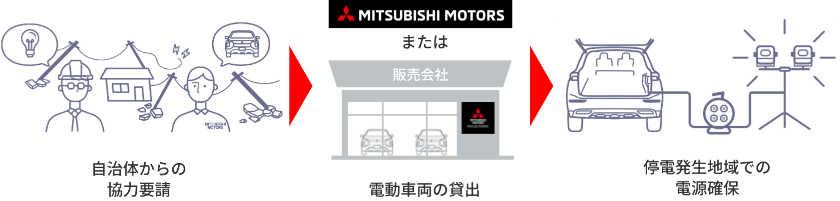 MITSUBISHI MOTORSまたは自治体からの協力要請電動車両の貸出停電発生地域での電源確保