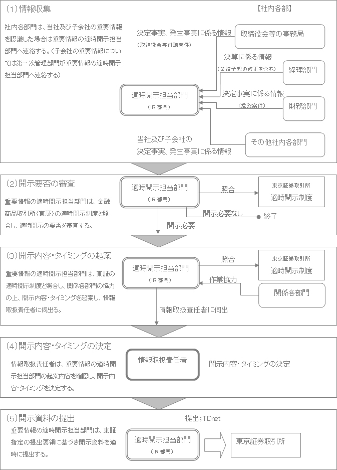 重要情報の適時開示プロセス (フロー図)