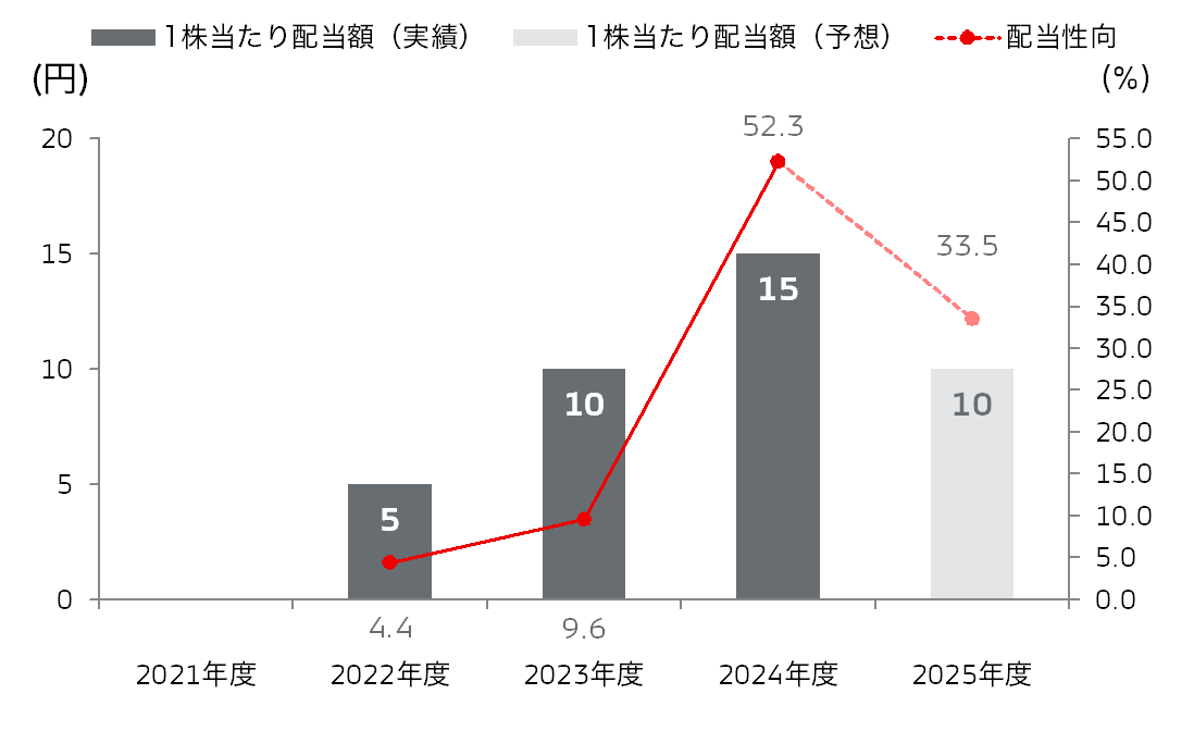 グラフ:配当金の推移
