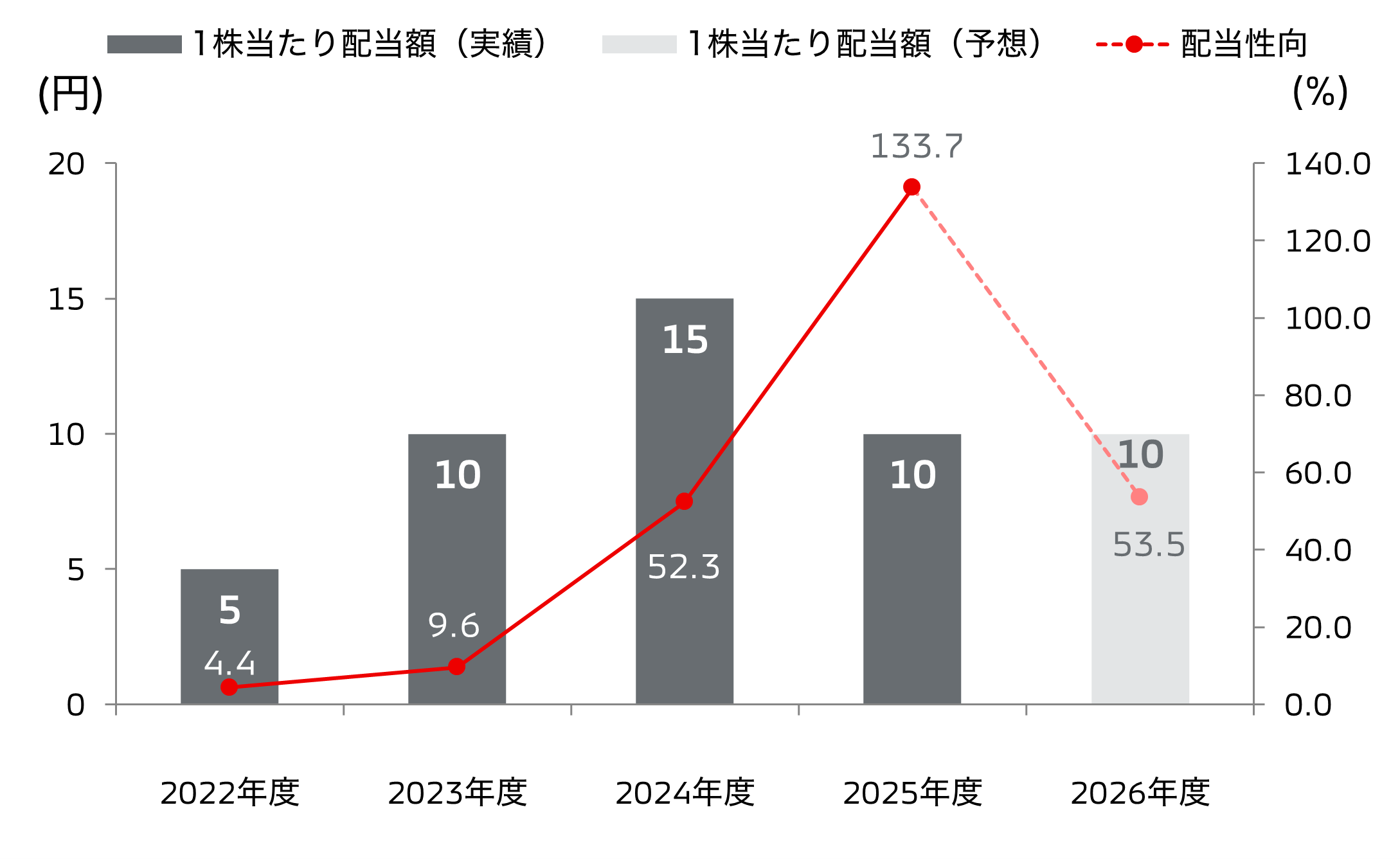 グラフ：配当金の推移