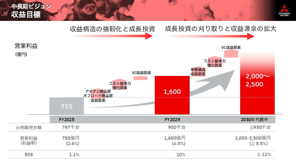 経営KPI