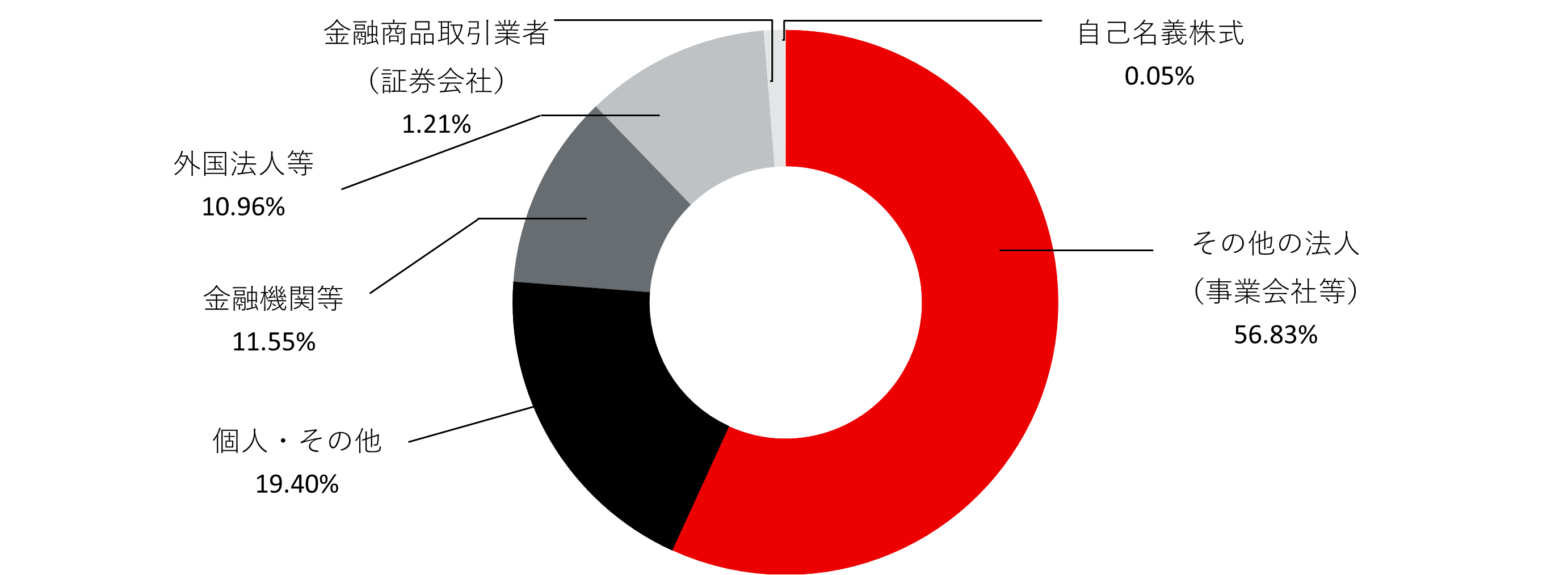 グラフ:株主構成