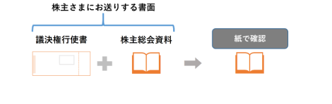 株主総会資料を冊子（紙）で確認