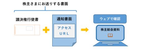 通知書面(アクセスURL)をウェブで確認