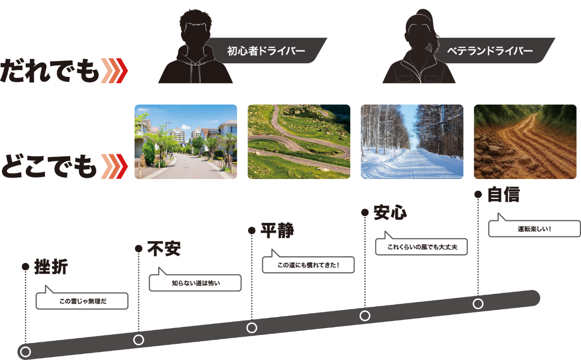初心者からベテランドライバーまでの心理変化を示し、どこでも運転できる過程を表した図