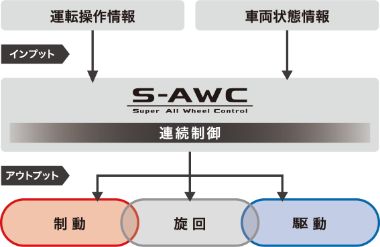 運転操作情報と車両状態情報を基にS-AWCが制動・旋回・駆動を連続制御する仕組みを示す図