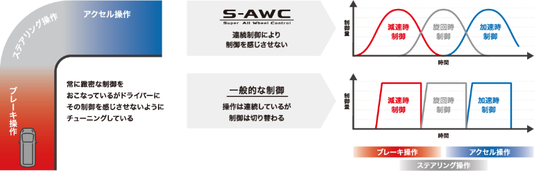 S-AWCの連続制御と一般的な制御の違いを、ブレーキ・旋回・加速時の制御変化で比較した図