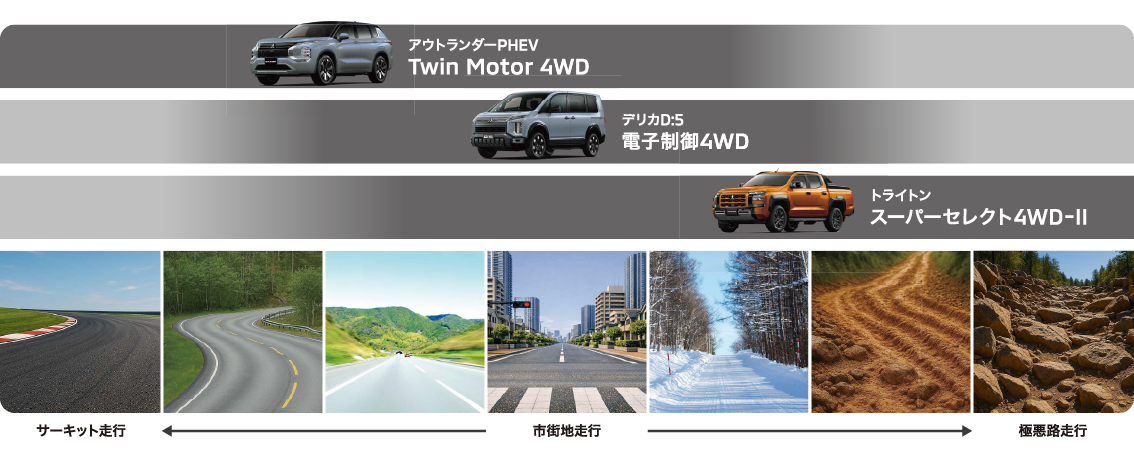 各車種の4WD性能と、サーキット・市街地・悪路までの走行領域の広がりを比較した図