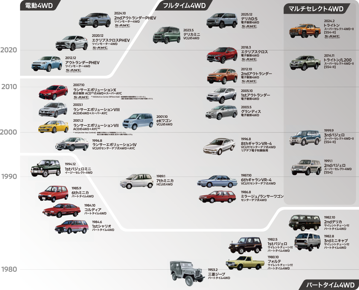 各年代の車種を並べ、電動4WD・フルタイム4WD・マルチセレクト4WDの進化を示す年表図