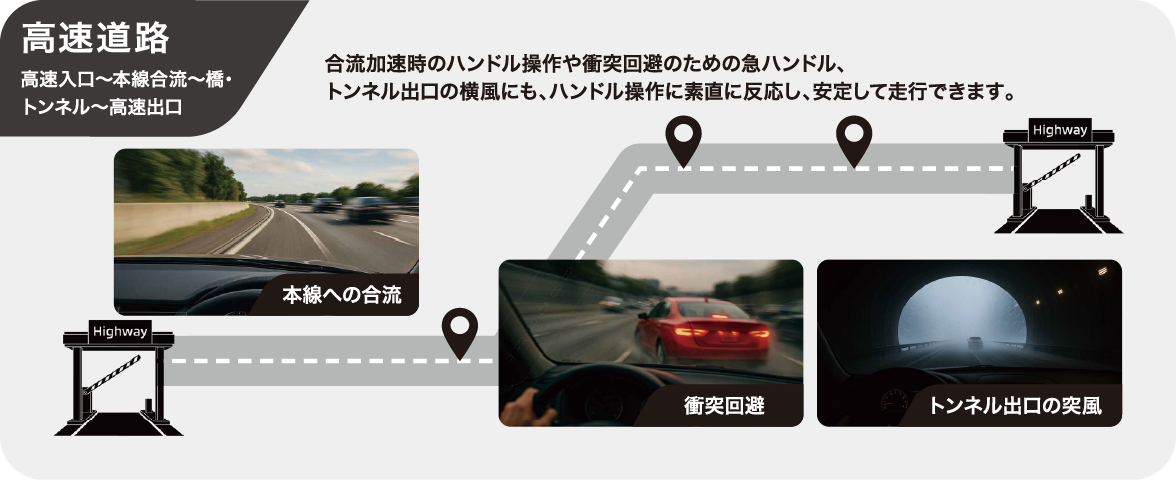 高速道路での合流や急ハンドル、トンネル出口の突風に対応し安定走行できることを示す図