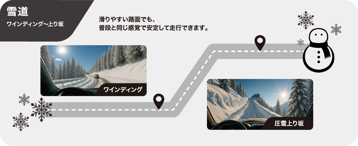 雪道のワインディングや上り坂でも滑りやすい路面で安定して走行できることを示す図