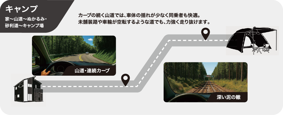 山道の連続カーブやぬかるみ・砂利道でも車体が安定し快適に走行できる様子の図