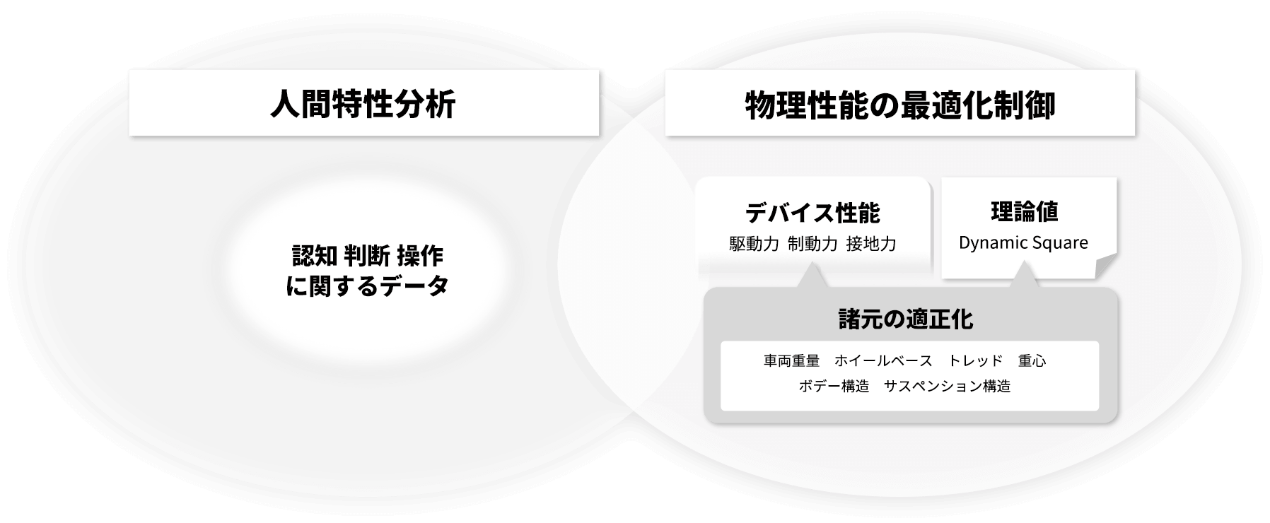 人間特性分析、認知 判断 操作に関するデータ。物理性能の最適化制御、デバイス性能 理論値 諸元の適正化