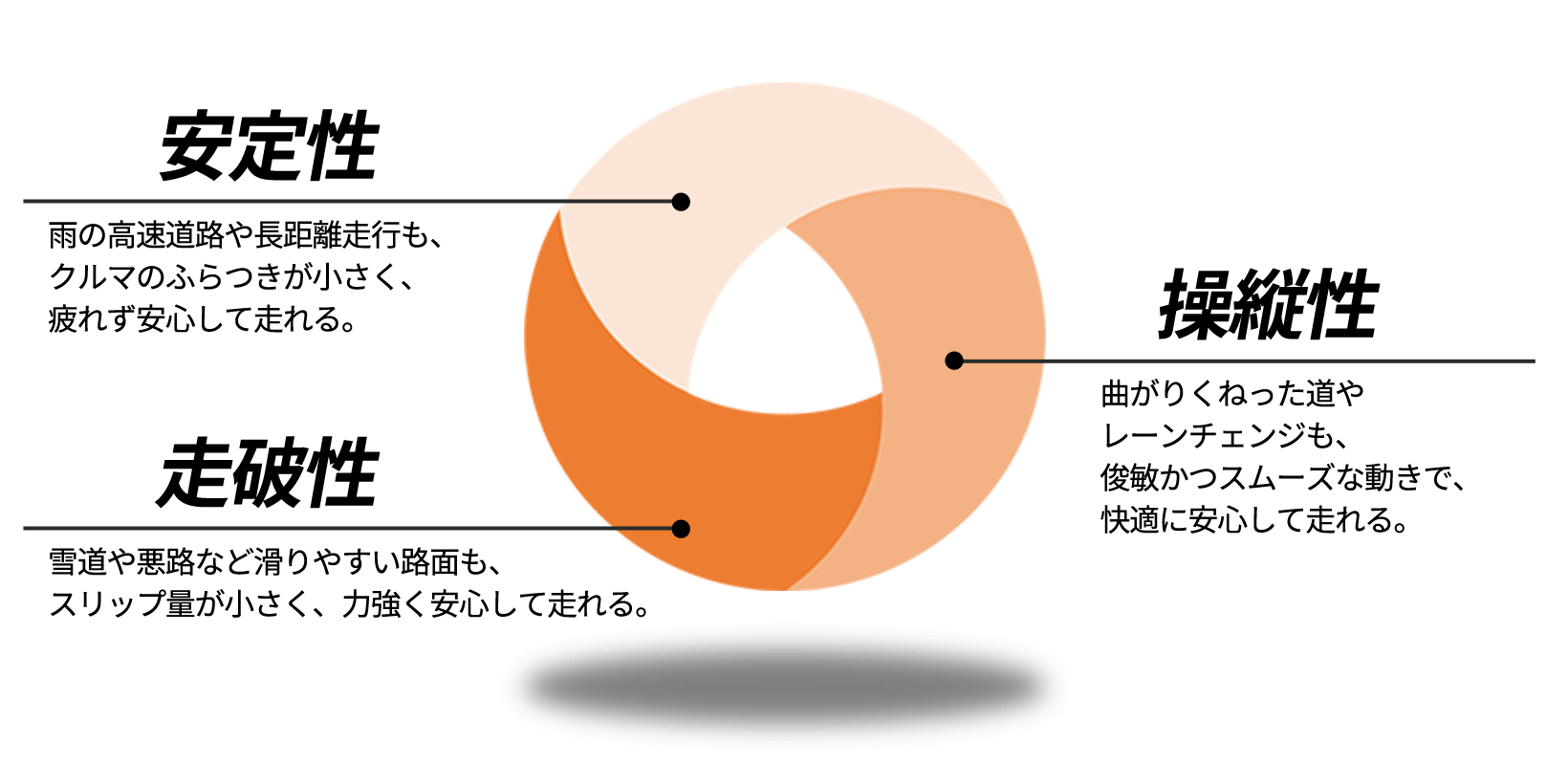 安定性　雨の高速道路や長距離走行も、クルマのふらつきが小さく、疲れず安心して走れる。操縦性　曲がりくねった道や、レーンチェンジも、俊敏かつスムーズな動きで、快適に安心して走れる。走破性　雪道や悪路など滑りやすい路面も、スリップ量が小さく、力強く安心して走れる。