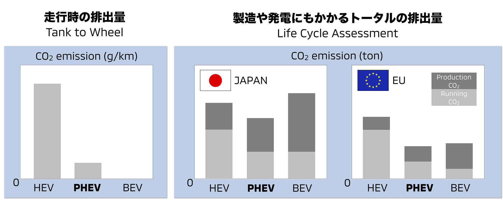 走行時の排出量。製造や発電にもかかるトータルの排出量