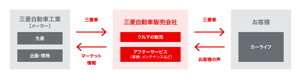 メーカーと販売会社の役割