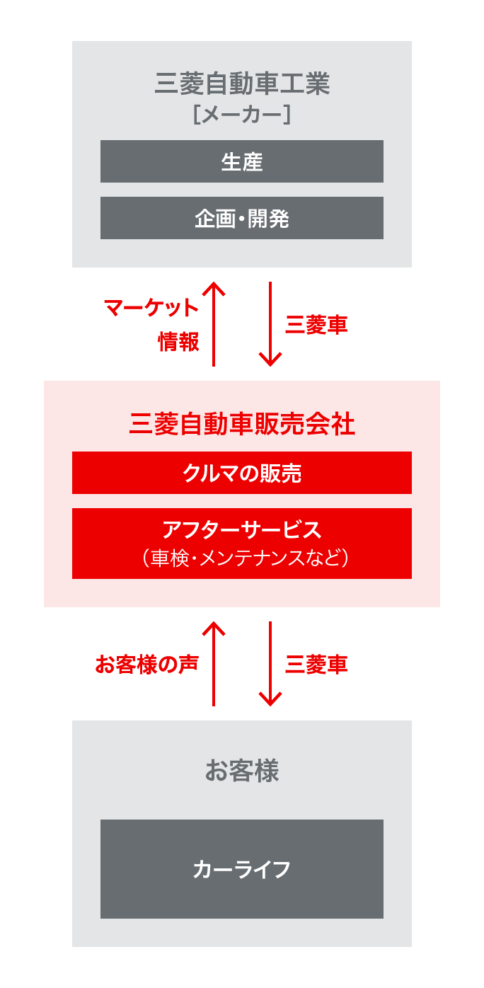 メーカーと販売会社の役割