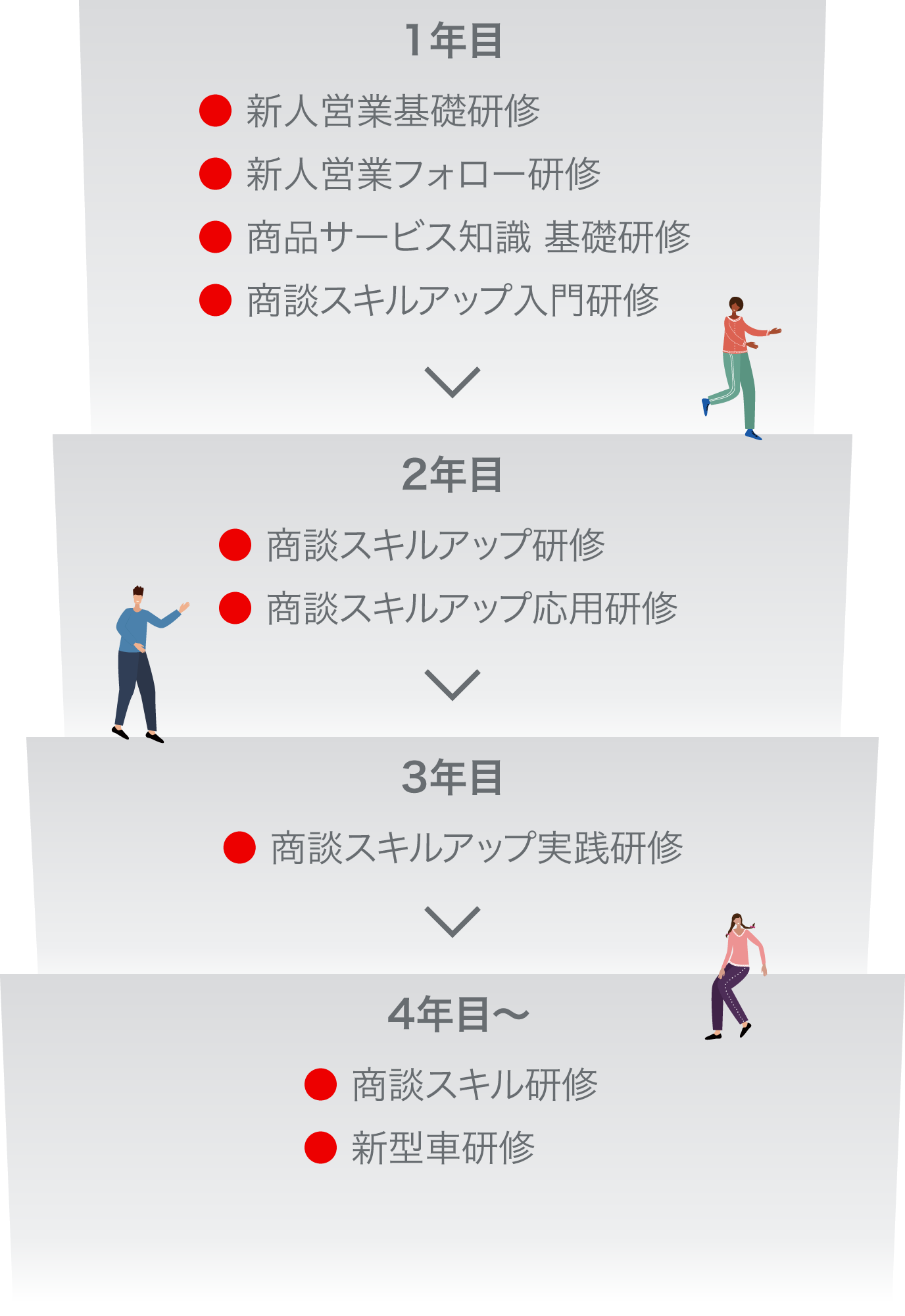 営業スタッフの研修