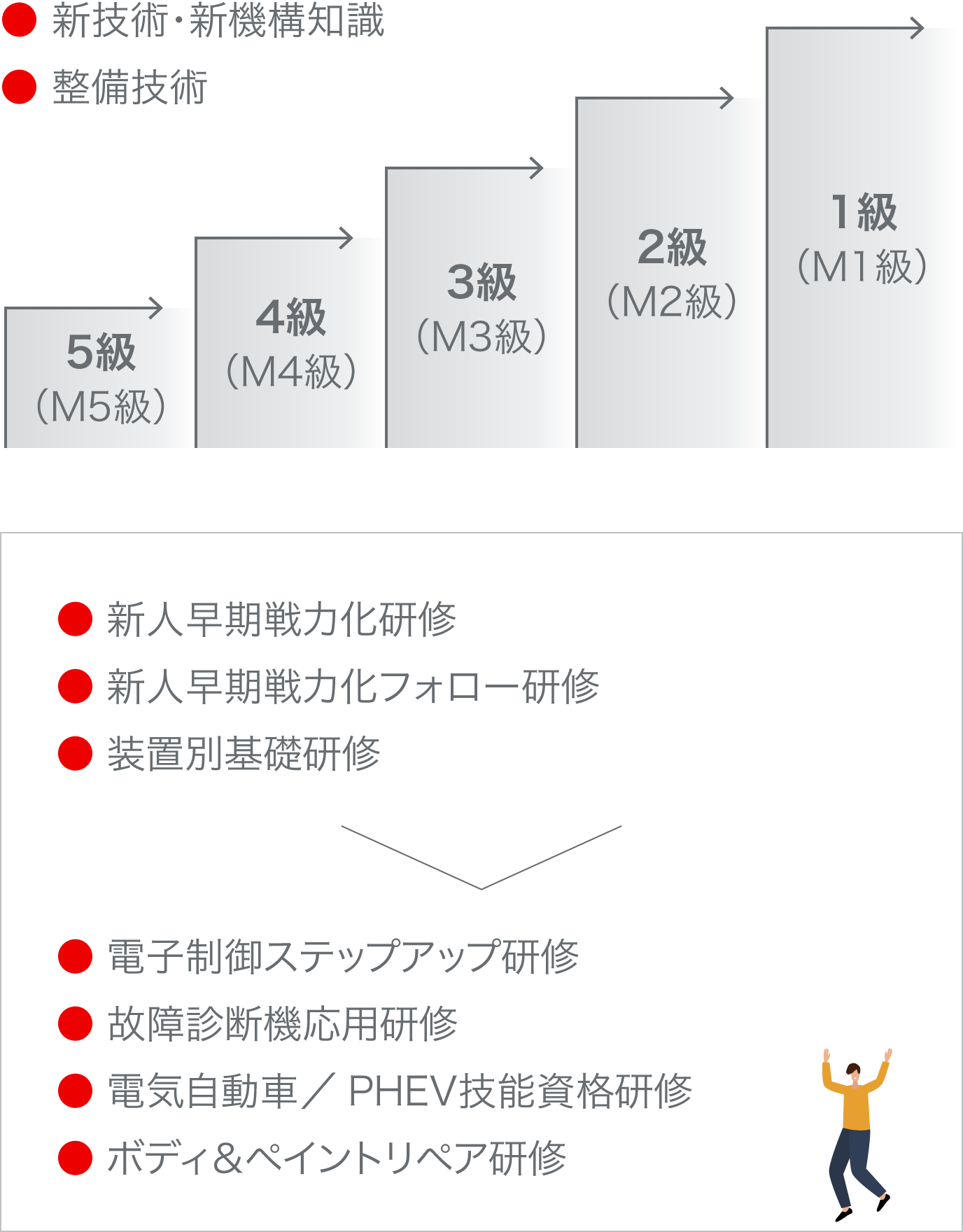 サービススタッフの研修