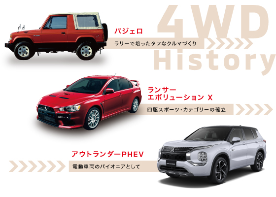 4WD History パジェロ ラリーで培ったタフなクルマづくり ランサー エボリューション X 四駆スポーツ・カテゴリーの確立 アウトランダーPHEV 電動車両のバイオニアとして