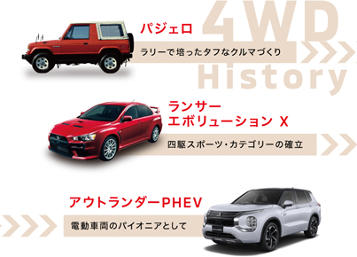4WD History パジェロ ラリーで培ったタフなクルマづくり ランサー エボリューション X 四駆スポーツ・カテゴリーの確立 アウトランダーPHEV 電動車両のバイオニアとして