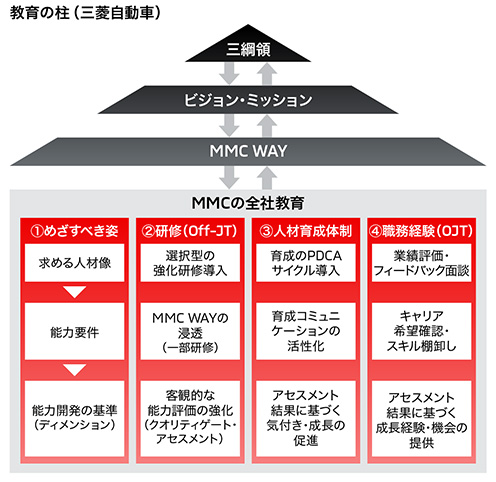 三菱自動車の教育体系