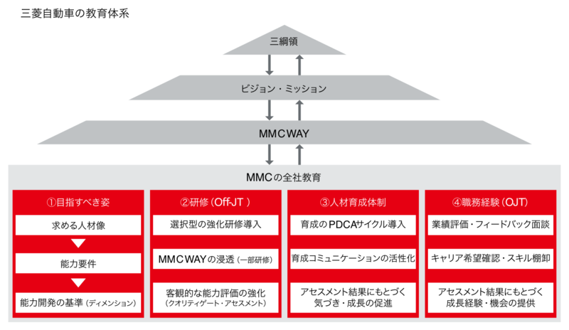 三菱自動車の教育体系