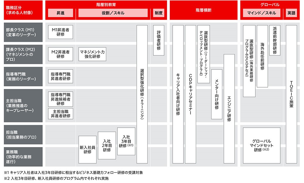 社員研修プログラムの表