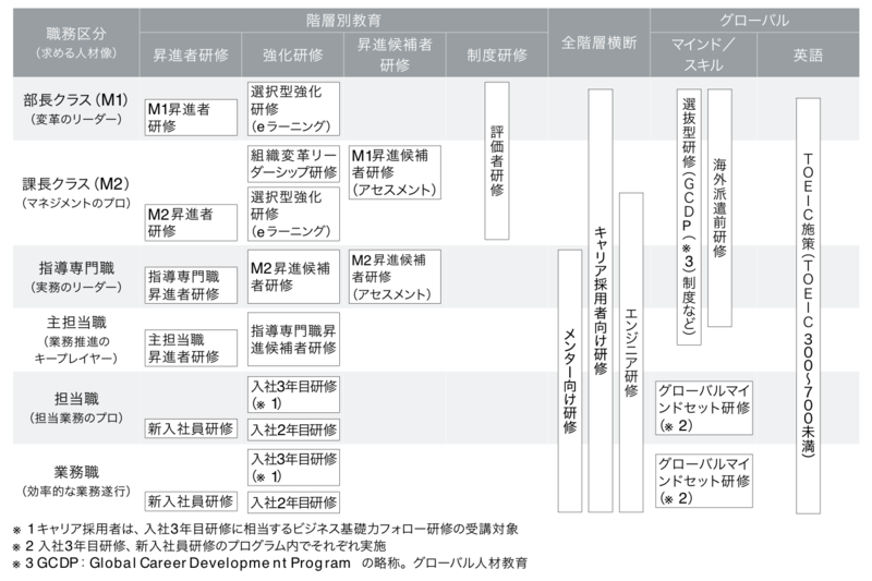 社員研修プログラムの表