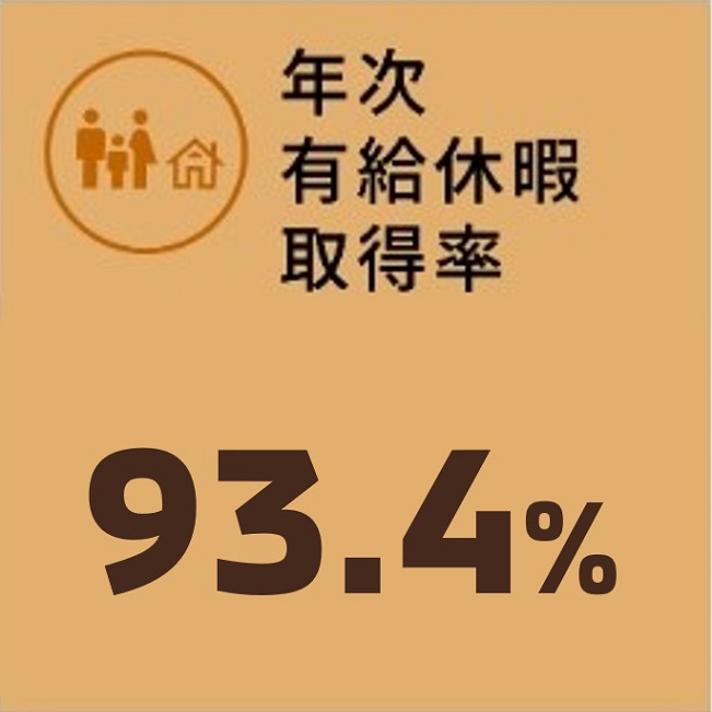 年次有給休暇取得率 94.8％