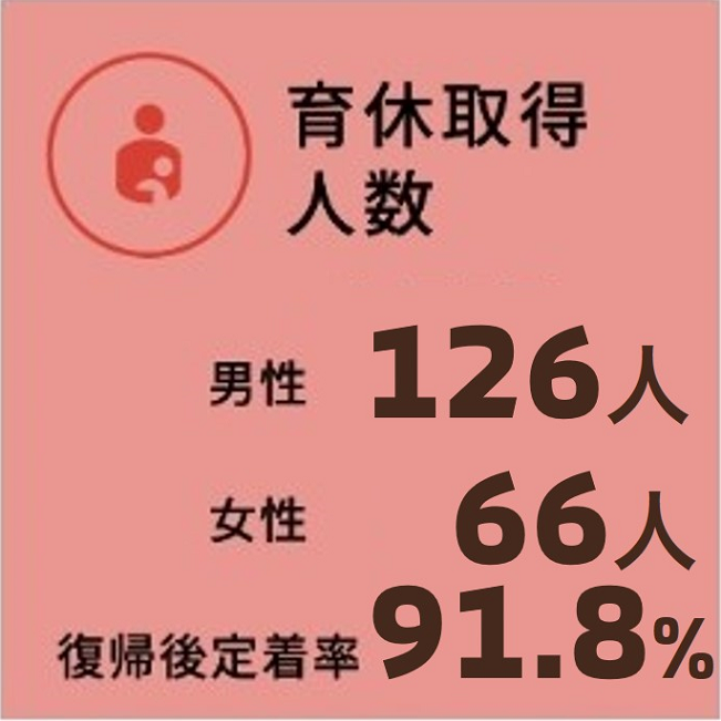 育休取得人数 男性 150人 女性 57人 復帰後定着率 94％