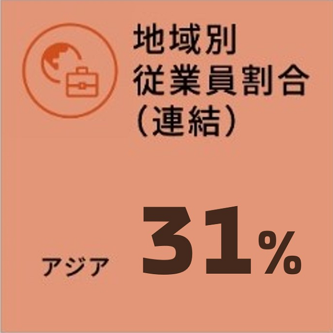 地域別従業員割合（連結） アジア30％