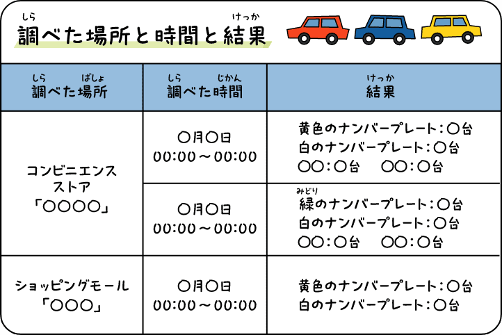 調べた場所と時間と結果