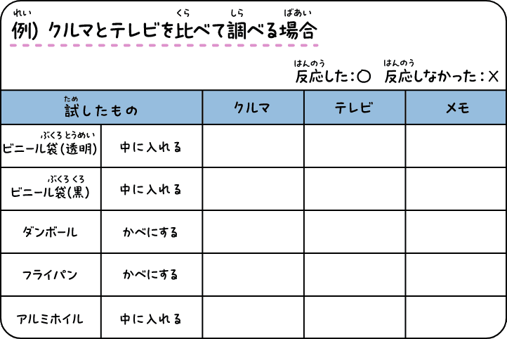 例）クルマとテレビを比べて調べる場合
