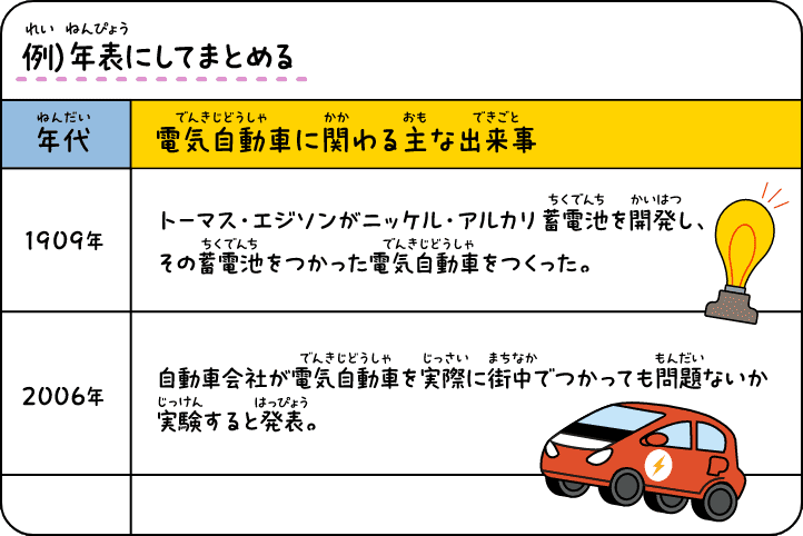 例）年表にしてまとめる