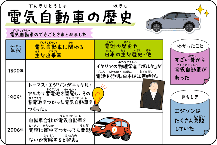 電気自動車の歴史