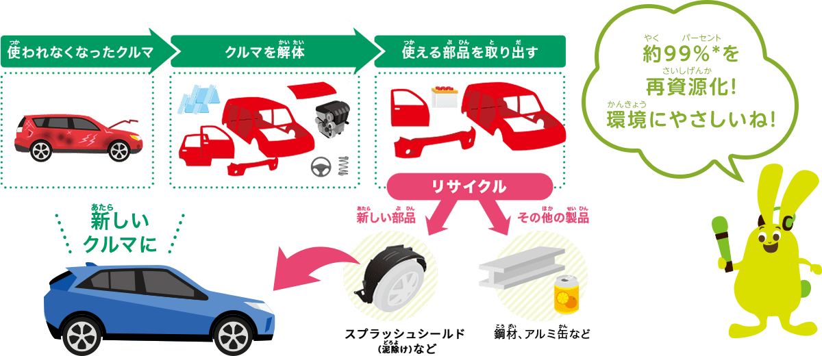 約99%を再資源化！環境にやさしいね！