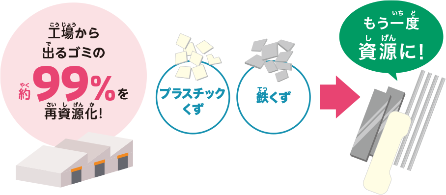 工場から出るゴミの99%を再資源化！（プラスチックくず・ガラスくず）→もう一度資源に！