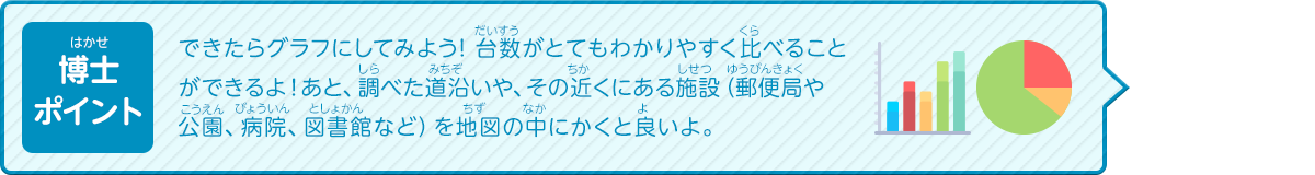 できたらグラフにしてみよう! だいすうがとてもわかりやすく比べることができるよ！あと、調べた道沿いや、その近くにある施設（郵便局や公園、病院、図書館など）を地図の中にかくと良いよ。