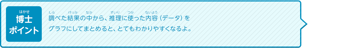 できたらグラフにしてみよう! だいすうがとてもわかりやすく比べることができるよ！あと、調べた道沿いや、その近くにある施設（郵便局や公園、病院、図書館など）を地図の中にかくと良いよ。