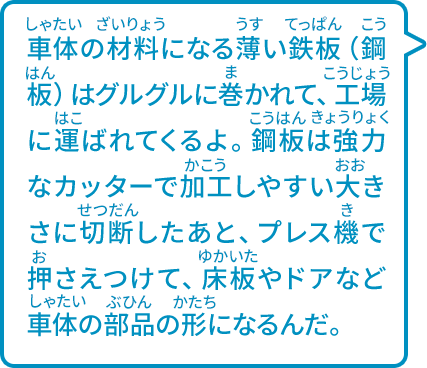 車体の材料になる薄い鉄板（鋼板）はグルグルに巻かれて、工場に運ばれてくるよ。鋼板は強力なカッターで加工しやすい大きさに切断したあと、プレス機で押さえつけて、床板やドアなど車体の部品の形になるんだ。