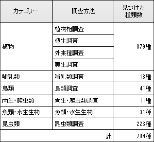 滋賀工場で発見した生き物の種類