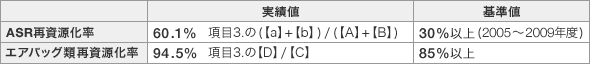 再資源化を実施すべき量に関する基準の遵守状況