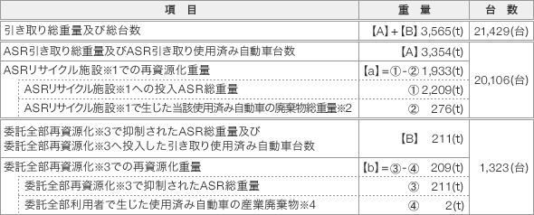 再資源化の状況