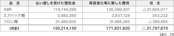 資金管理法人から払い渡しを受けた預託金及び再資源化等に要した費用