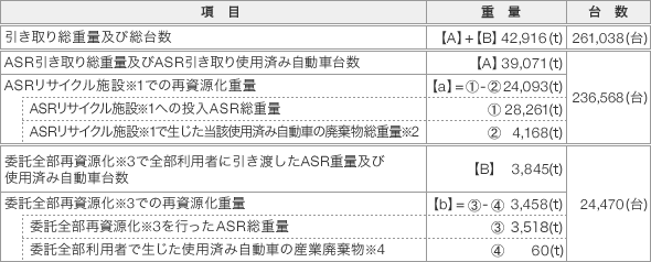 再資源化の状況