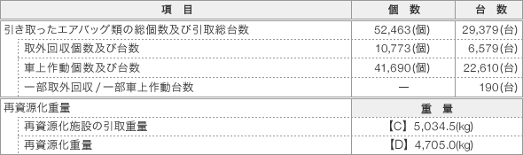 エアバッグ類（エアバッグ、シートベルトプリテンショナー）